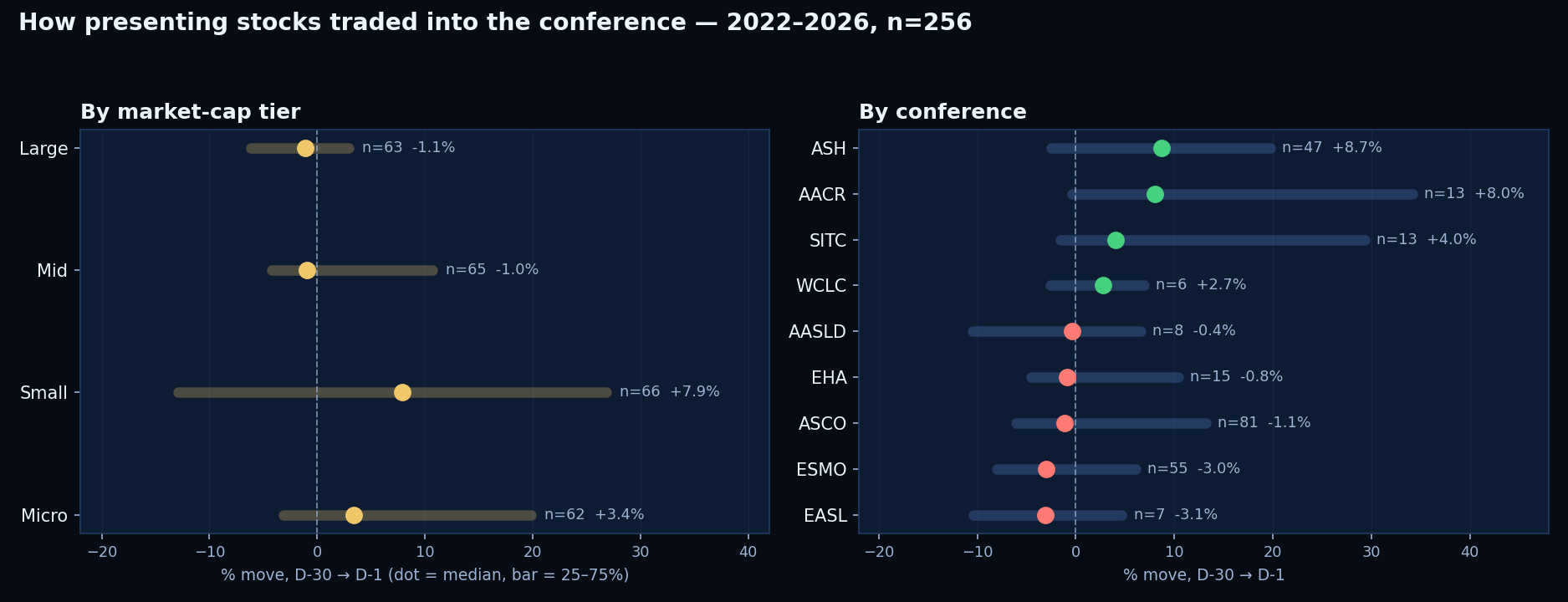 Conference run-up by market-cap tier and by conference, median with 25-75% range, n=256, 2022-2026