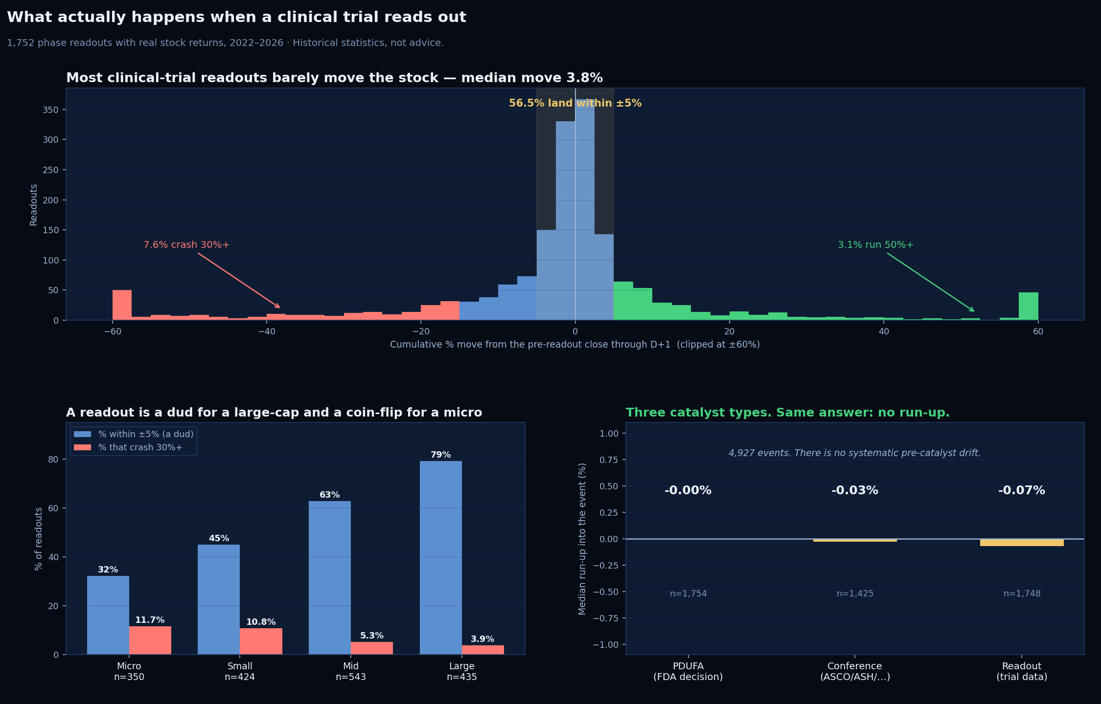 Distribution of biotech stock moves on clinical trial readouts, by market cap, and pre-readout run-up across three catalyst types