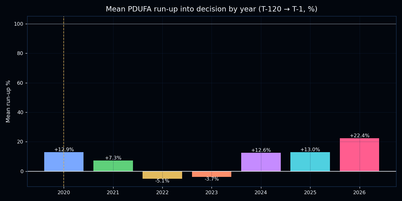 Mean PDUFA run-up into decision by year, T-120 to T-1, percent