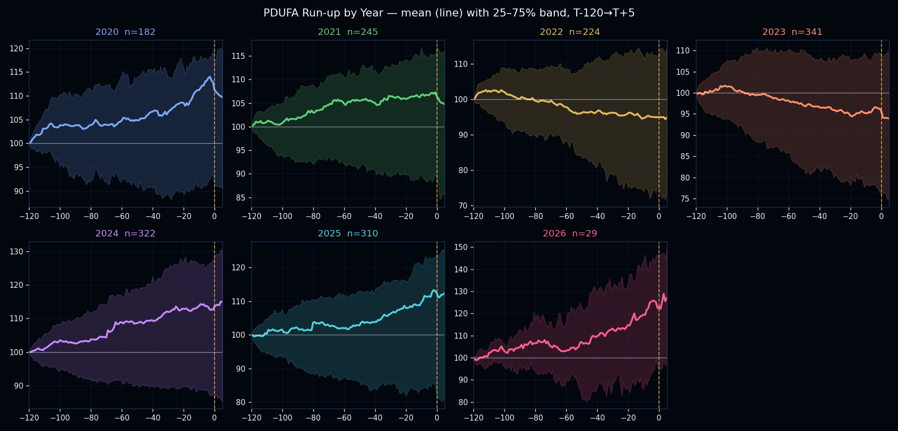 Small-multiple PDUFA run-up curves by year with interquartile band