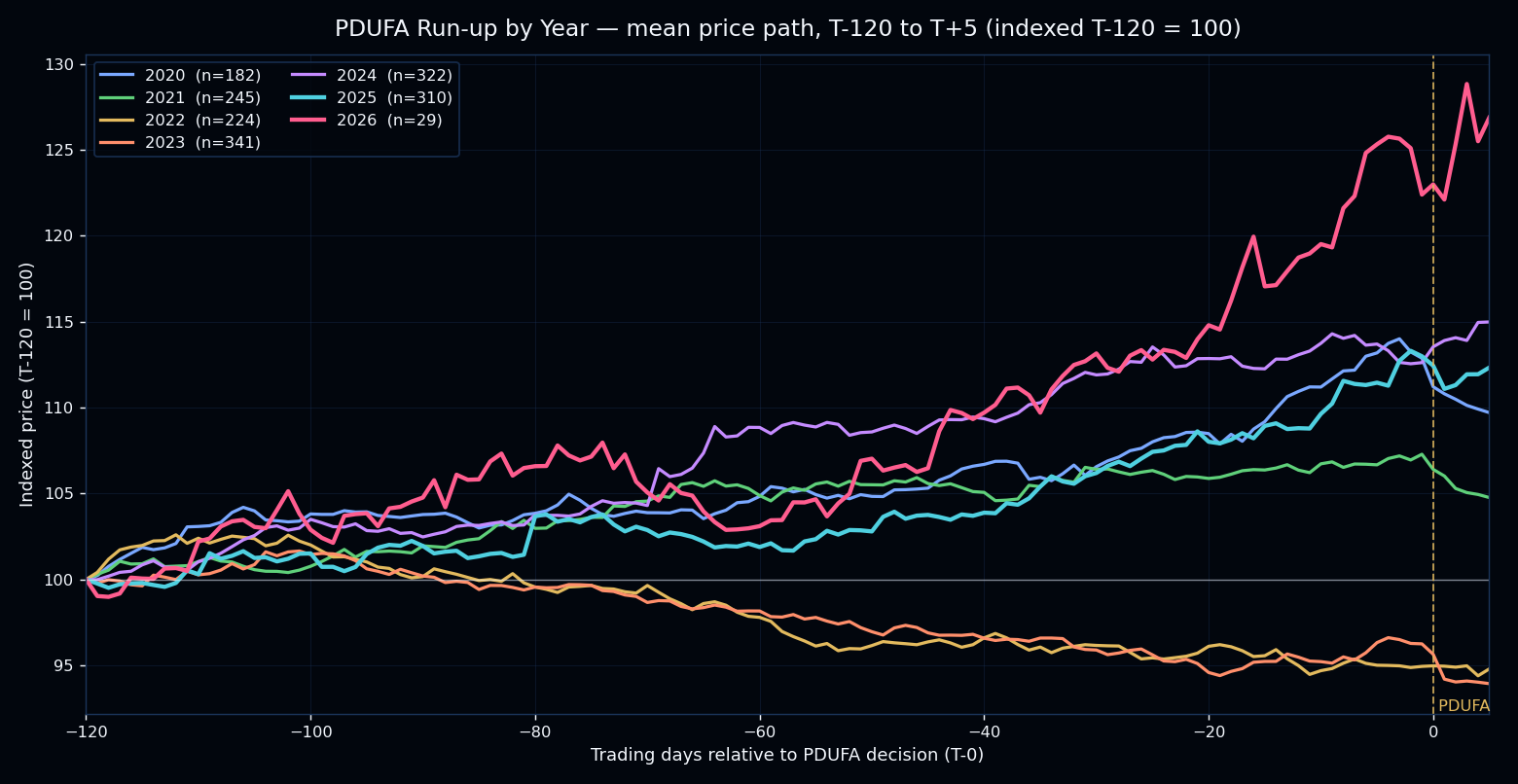 Mean PDUFA run-up price path by year, 2020-2026, T-120 to T+5, indexed to 100 at T-120