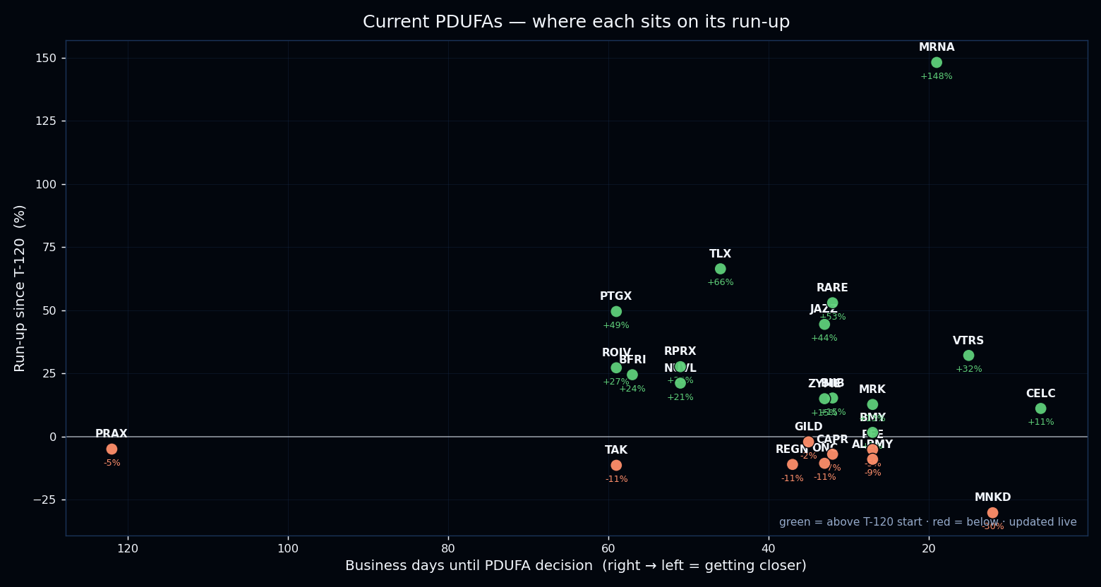 Current upcoming PDUFAs, run-up so far versus their decision date